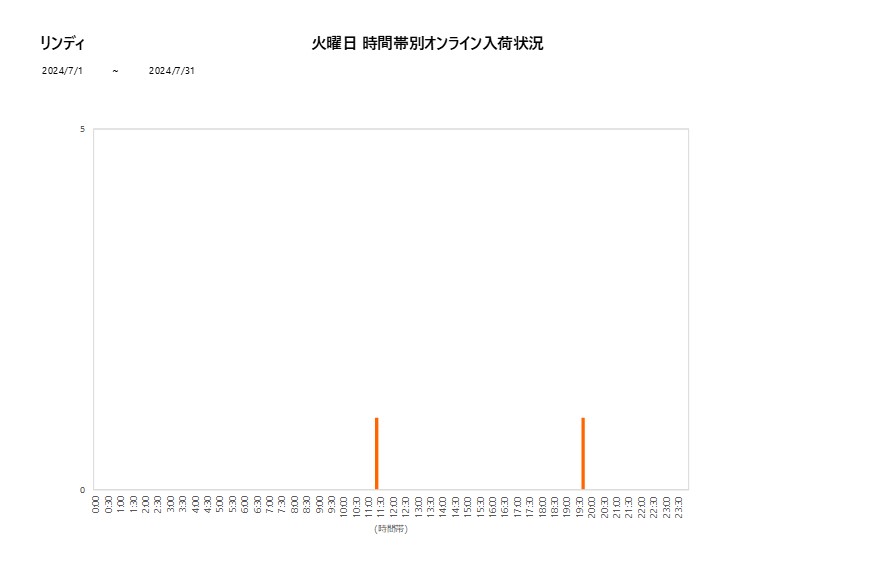 火曜日リンディ202407グラフ